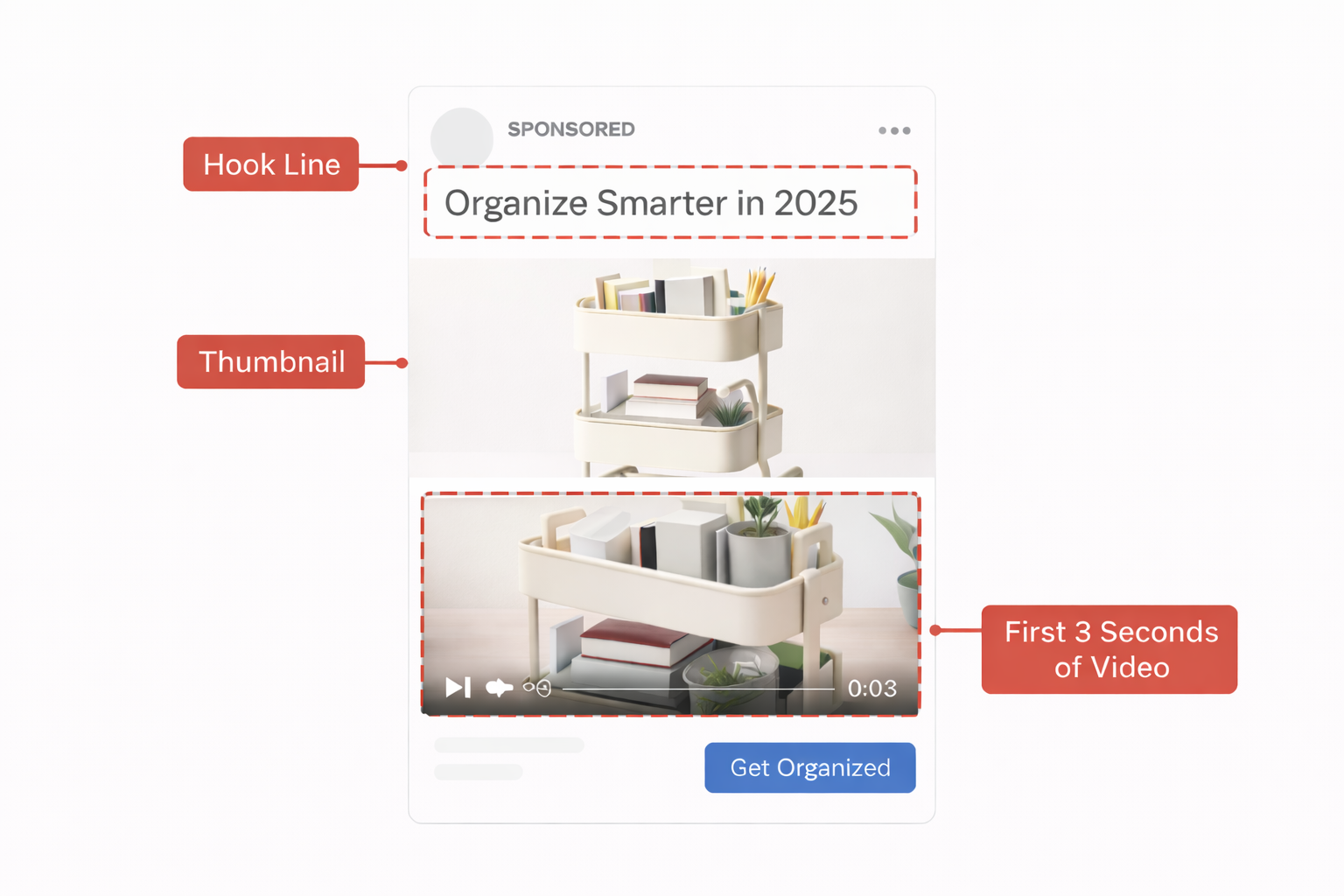 Annotated Facebook ad highlighting the hook line, thumbnail, and first 3 seconds of video.