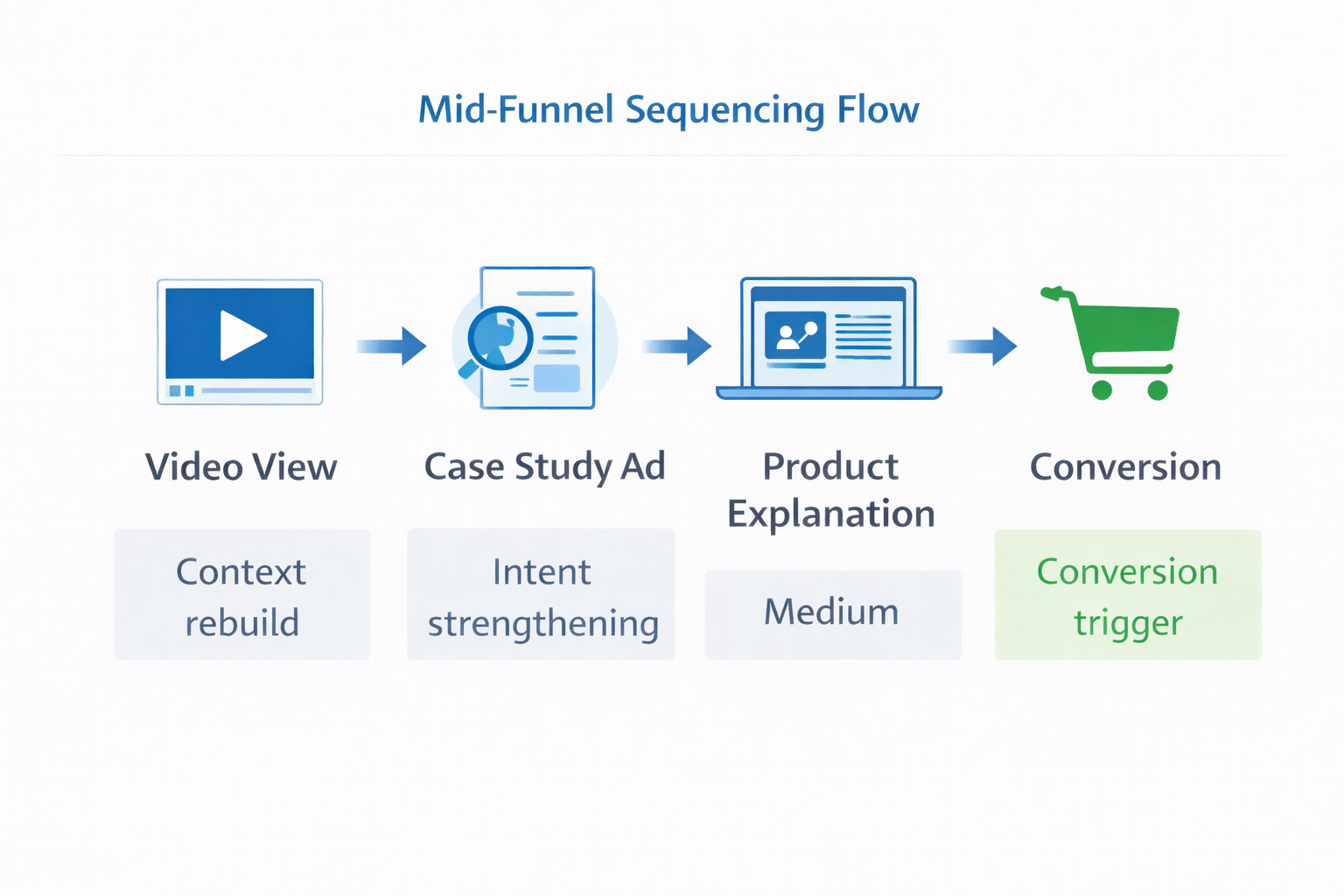 Mid-funnel engagement sequence from video view to conversion