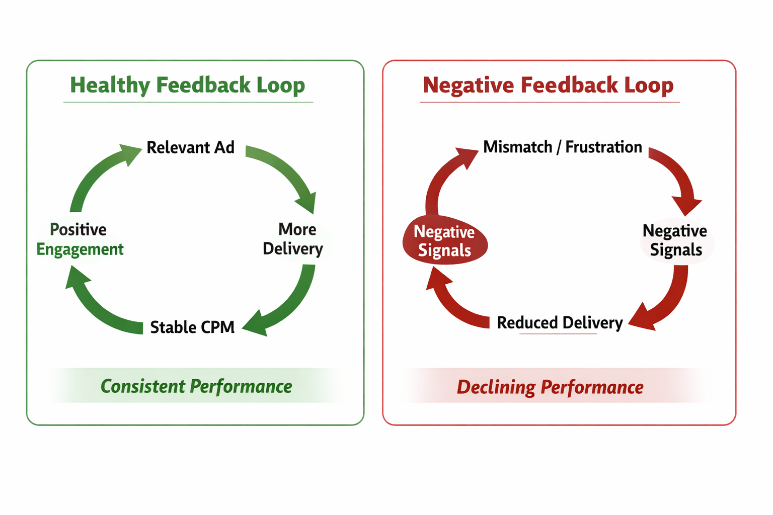 Positive vs negative feedback loops in Meta ads delivery