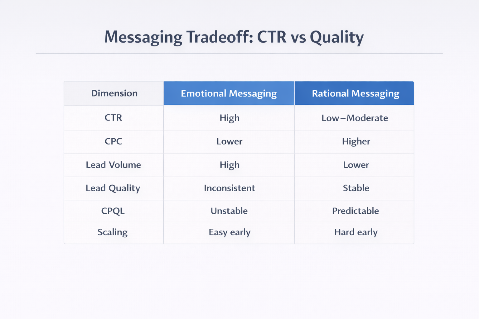 Messaging tradeoff table comparing emotional vs rational messaging across CTR, CPC, lead quality, and scaling