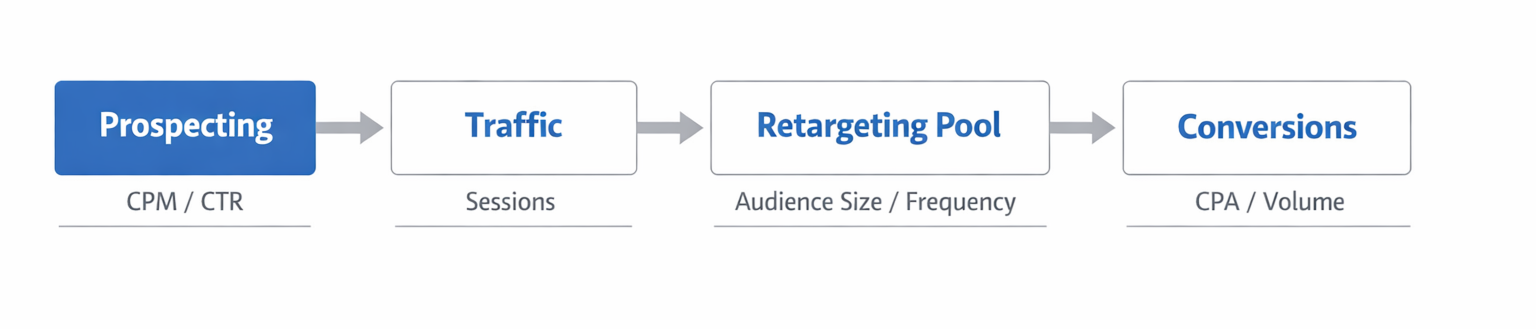 Horizontal flow diagram showing prospecting feeding traffic, retargeting pool, and conversions with key metrics.