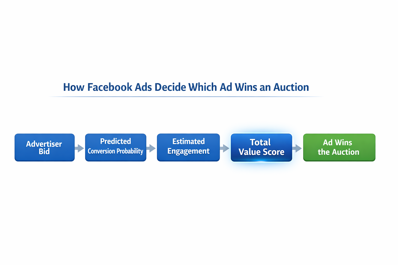 Diagram showing how advertiser bid, conversion probability, and engagement combine into Meta&rsquo;s total value score to win the ad auction.