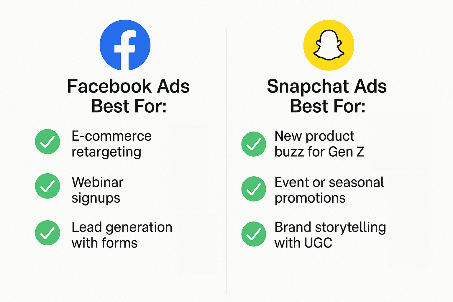 Illustrated checklist comparing Facebook Ads and Snapchat Ads use cases, showing icons and text for each platform's strengths like retargeting, lead generation, event promotion, and Gen Z engagement