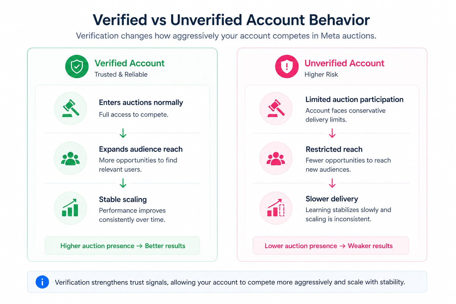 Side-by-side comparison showing verified accounts with full auction access and stable scaling versus unverified accounts with limited reach and slower delivery