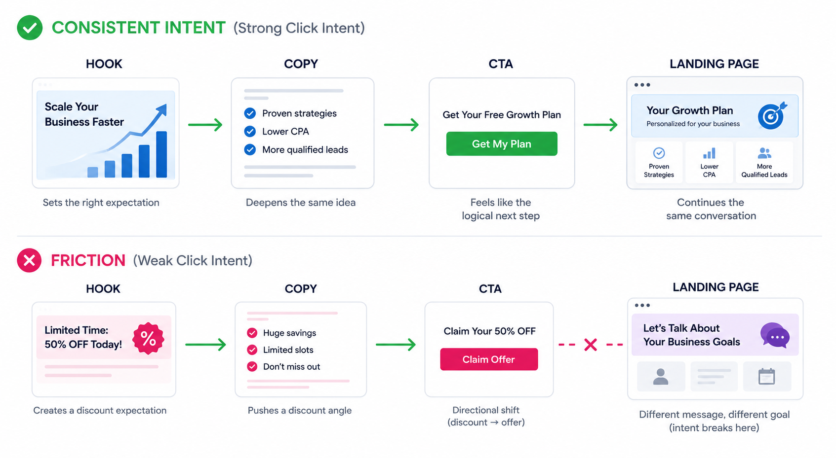 Diagram comparing a consistent Facebook ad journey where the hook, copy, CTA, and landing page match the same intent versus a mismatched flow where the landing page changes direction and weakens click intent.