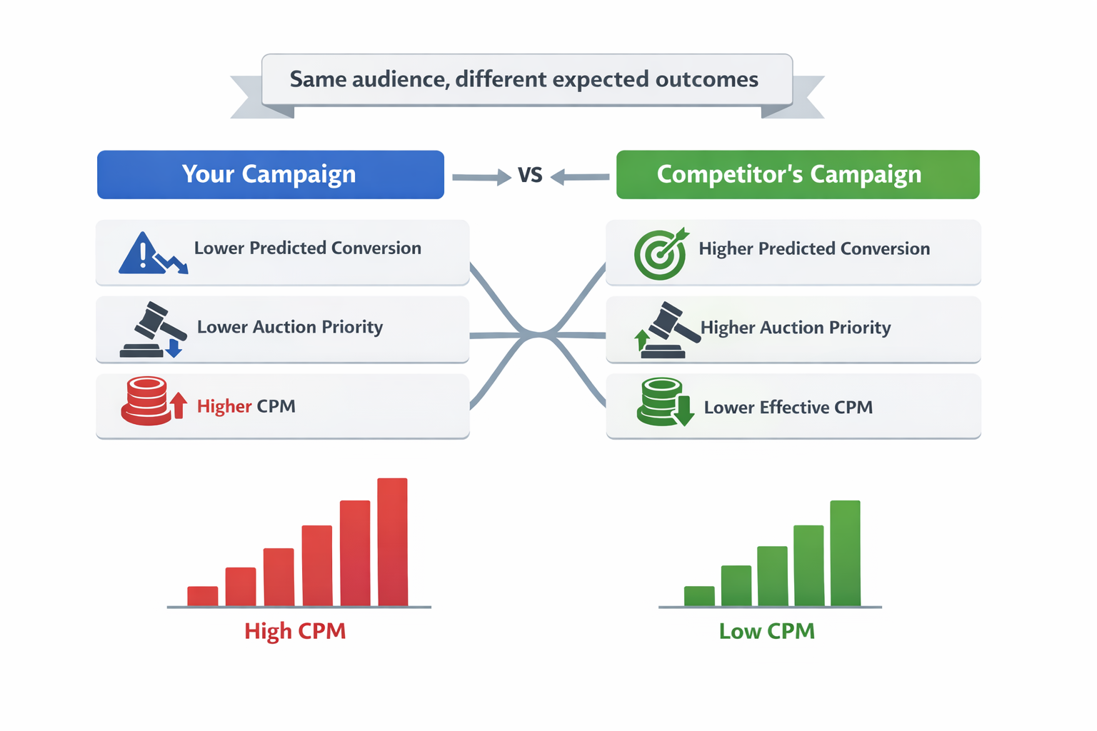 CPM gap between low- and high-conversion advertisers in the same auction