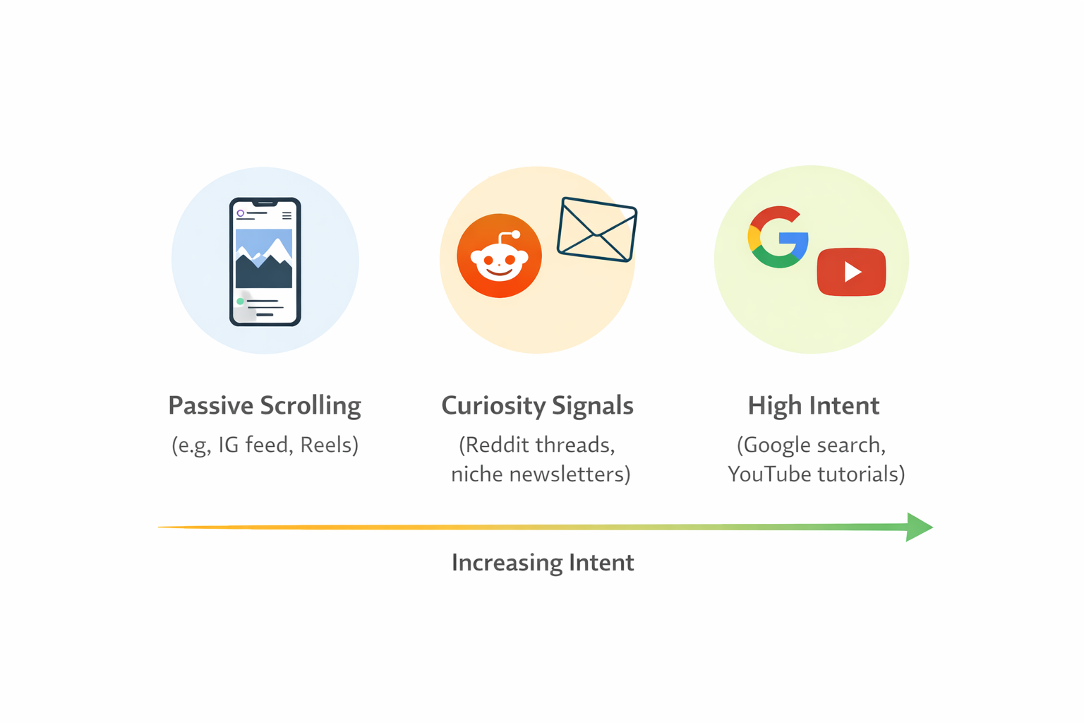Infographic showing alternative marketing channels to paid social including podcasts, YouTube, and online communities centered on high-intent attention