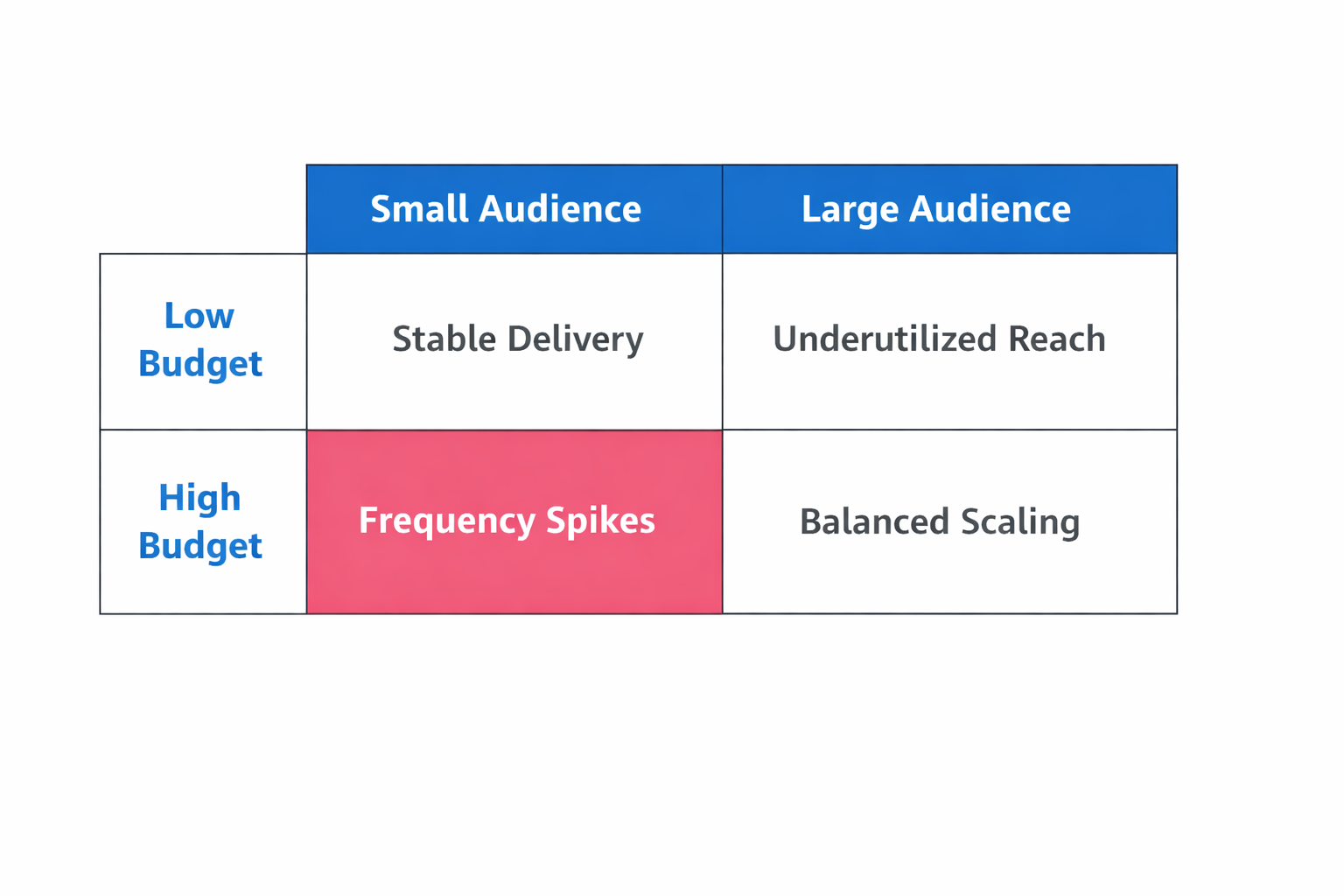 Matrix showing how Facebook ad frequency risk changes with budget and audience size.