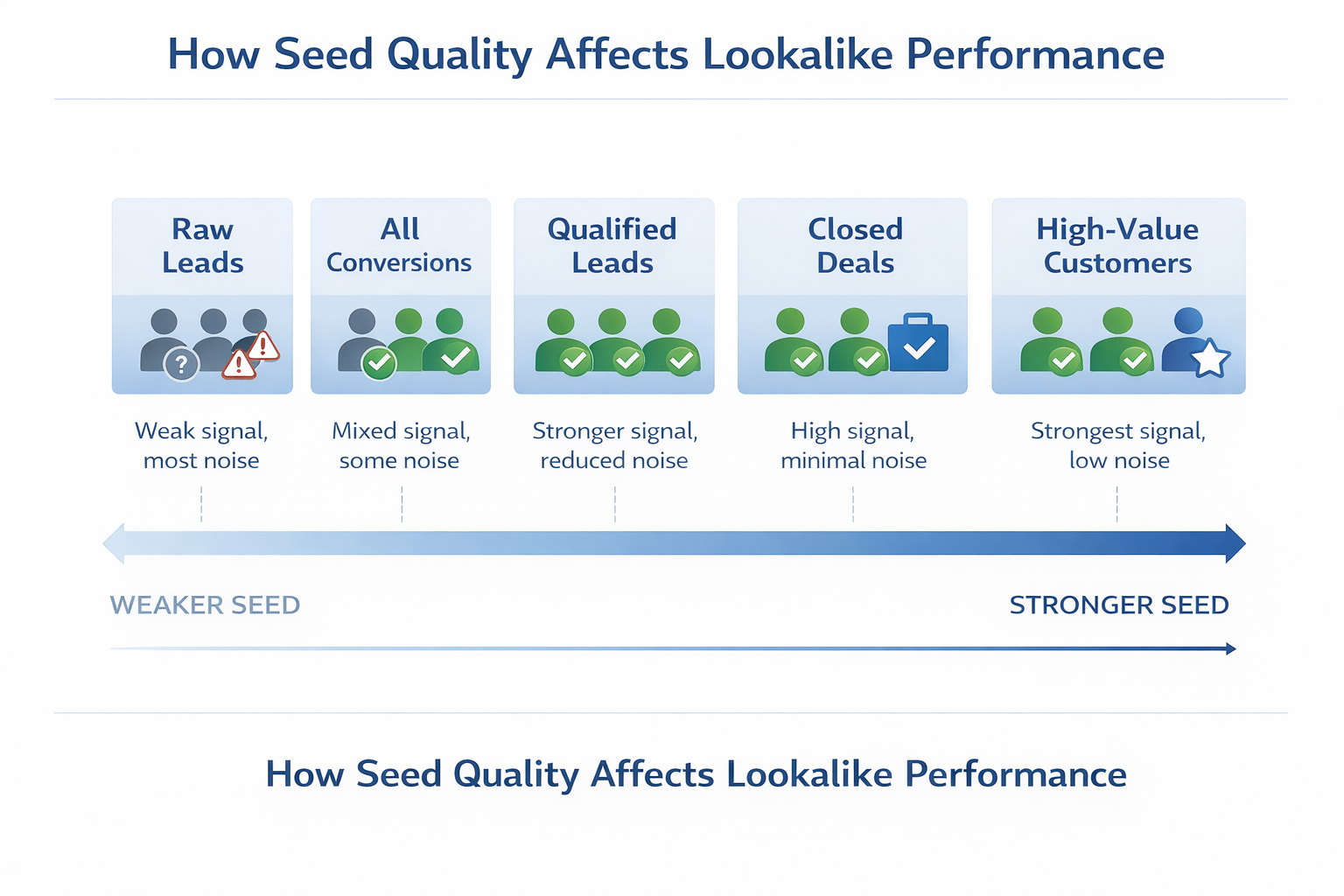 Seed quality spectrum from raw leads to high-value customers
