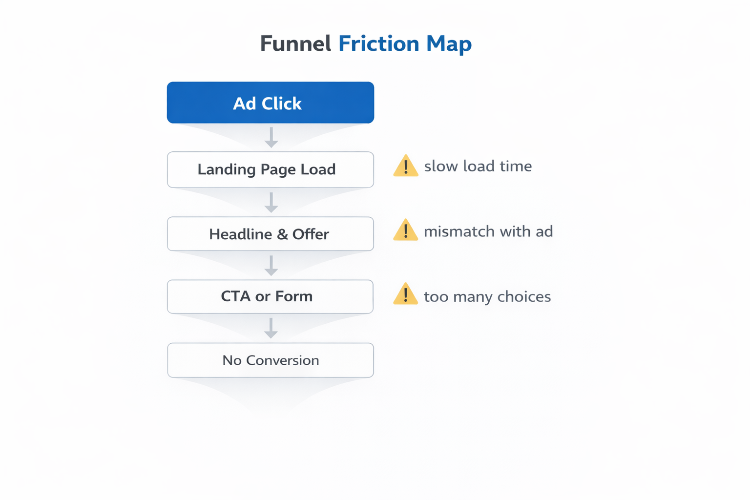 Funnel diagram showing common conversion drop-off points in Facebook ad campaigns.