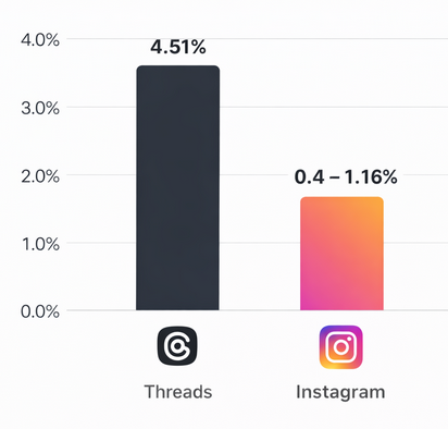 Bar chart comparing average engagement rates: Threads around 4.5% versus Instagram roughly between 0.4% and 1.16%.
