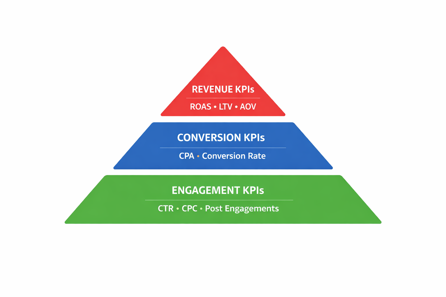 A three-level pyramid showing advertising KPIs from bottom to top &mdash; Engagement (CTR, CPC), Conversion (CPA), and Revenue (ROAS, LTV, AOV).