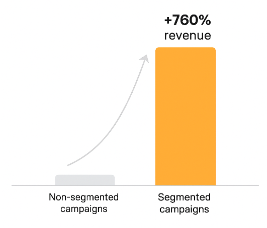 Column chart showing revenue increase of up to 760% for segmented campaigns compared to non-segmented baseline