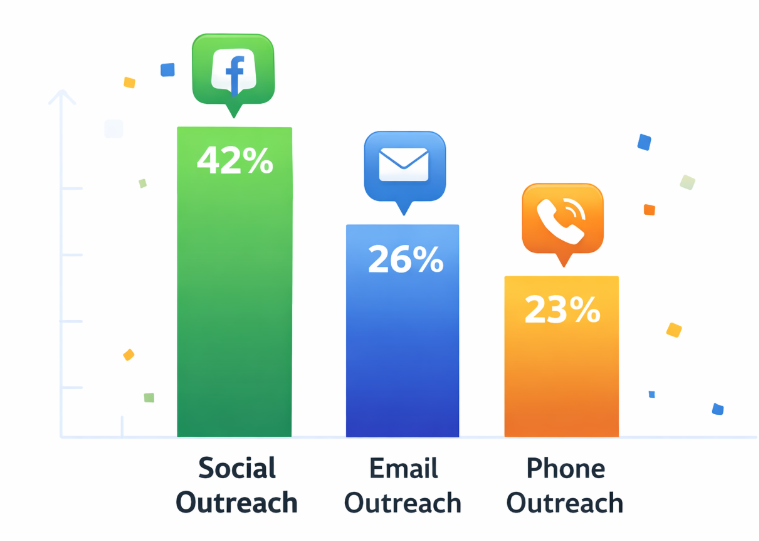 A vertical bar chart comparing response rates: social media outreach at 42%, email at 26%, and phone at 23%.