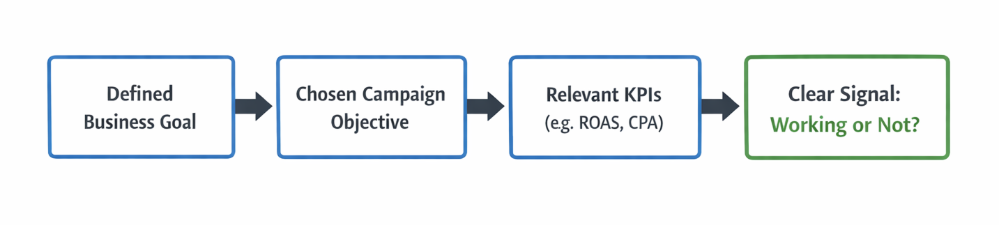 Flowchart showing four steps: Defined Business Goal &rarr; Chosen Campaign Objective &rarr; Relevant KPIs &rarr; Clear Signal: Working or Not?