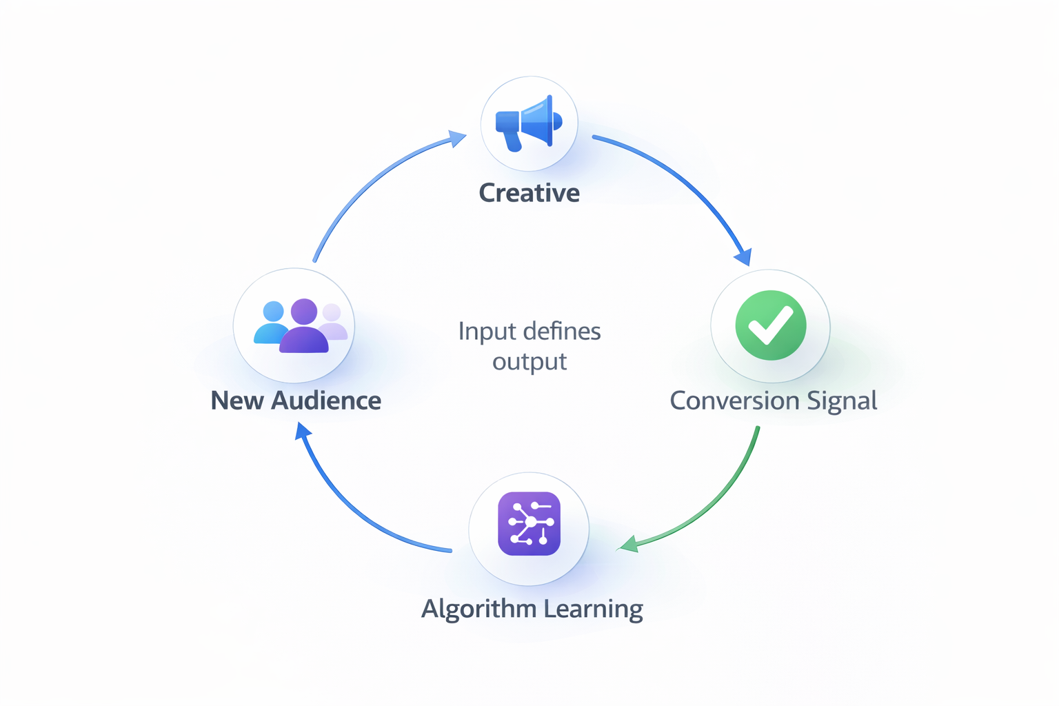 Creative &rarr; audience feedback loop showing how inputs shape targeting outcomes