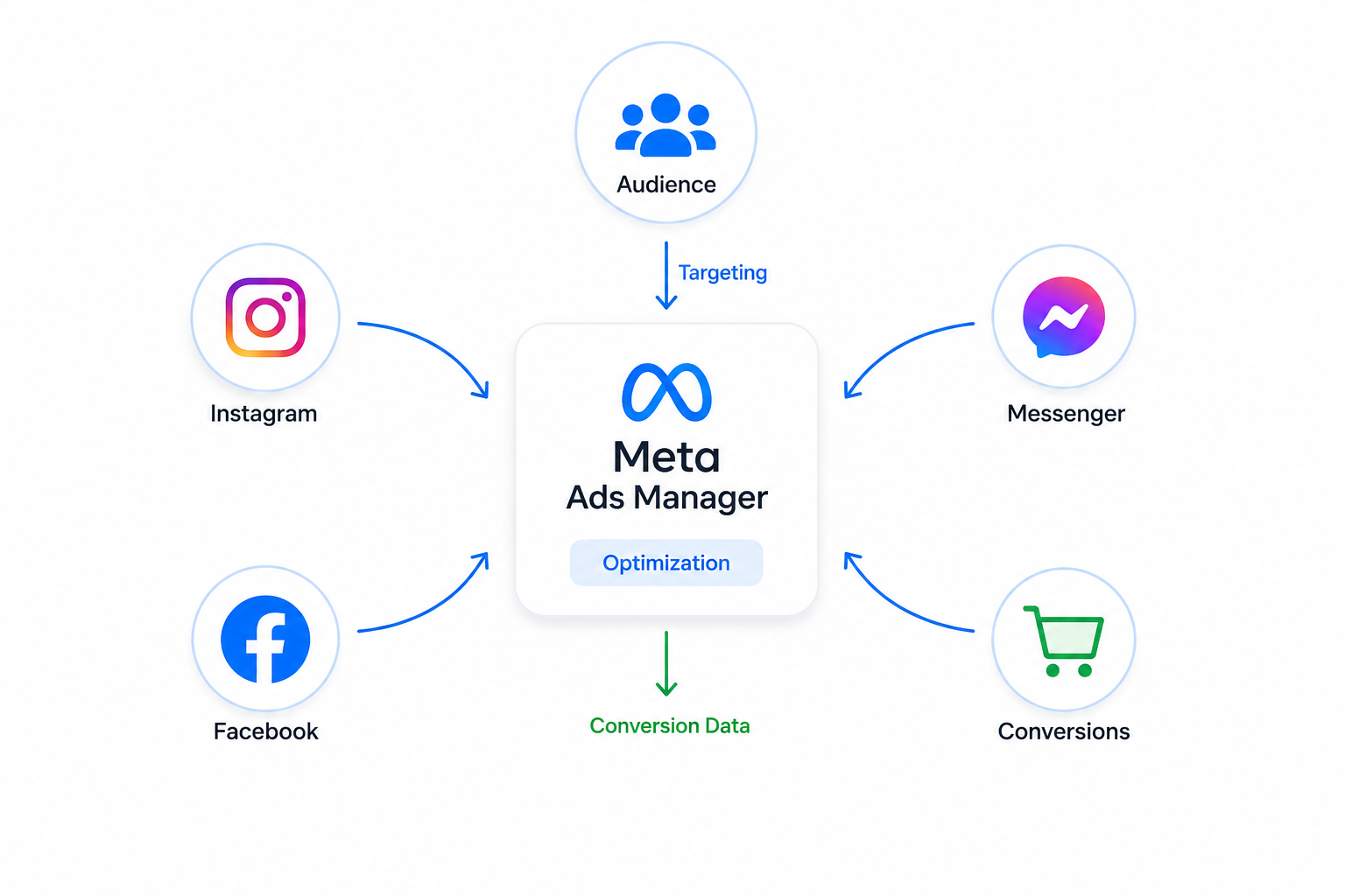 Minimal ecosystem diagram showing Meta Ads Manager in the center connected to Instagram, Facebook, Messenger, audience targeting, and conversion data with arrows feeding into one optimization system.