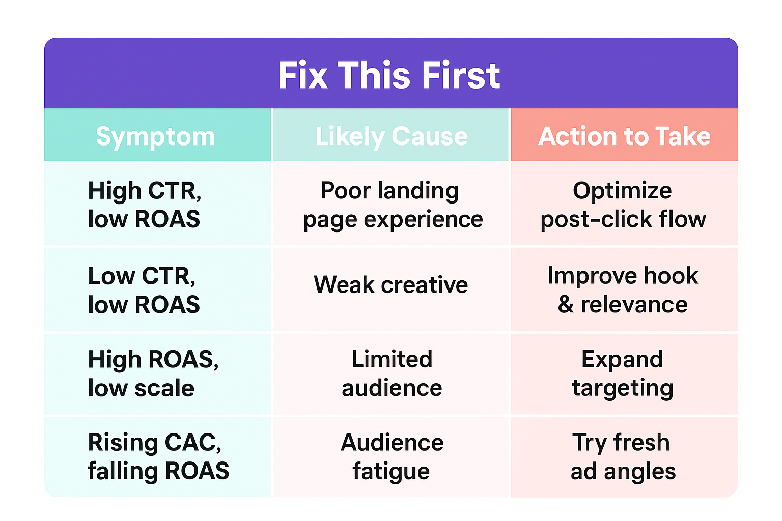 Colorful diagnostic table titled “Fix This First” showing symptoms, likely causes, and recommended actions to improve Facebook Ads ROAS.