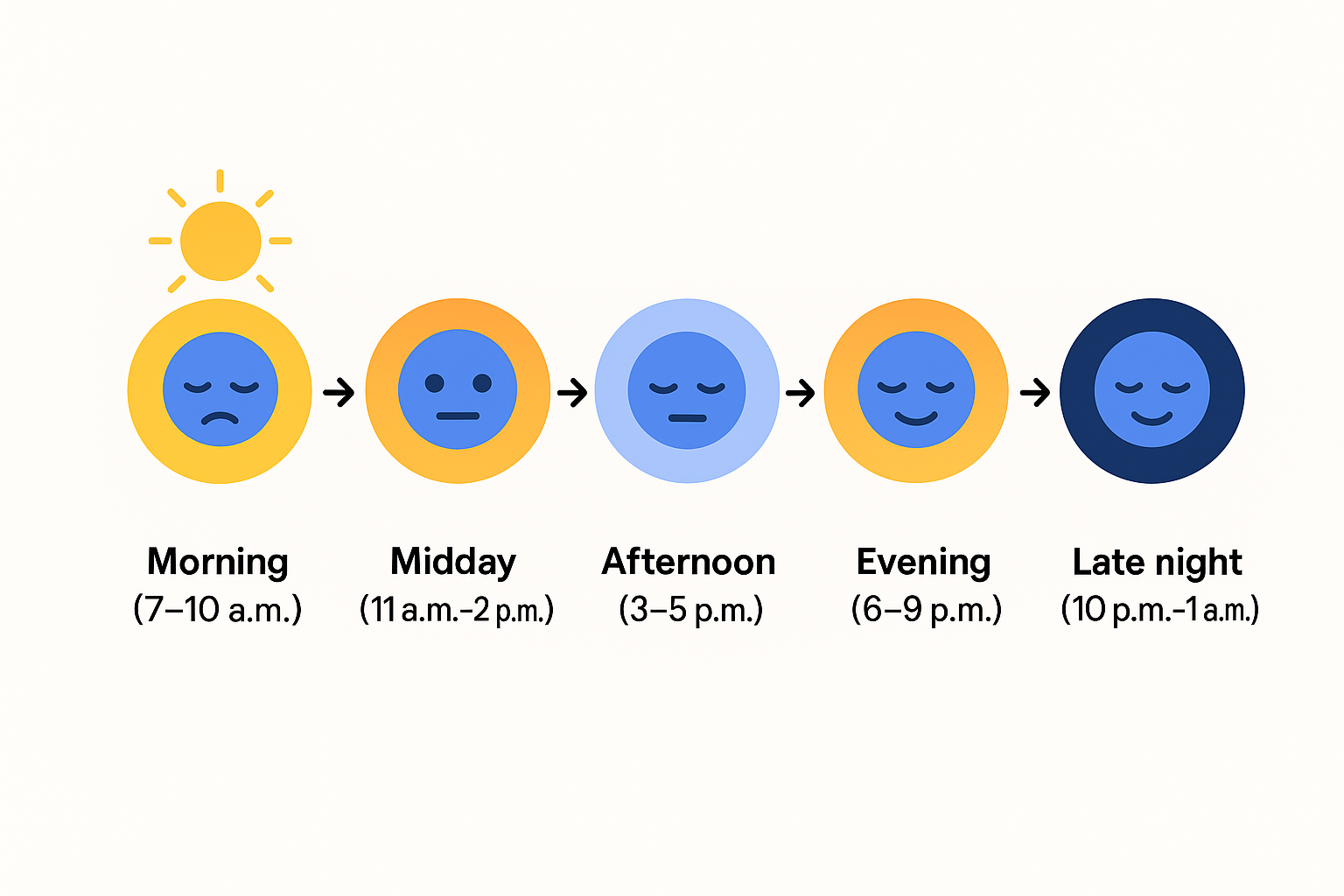 Timeline illustration showing how user mood changes from morning to late night.