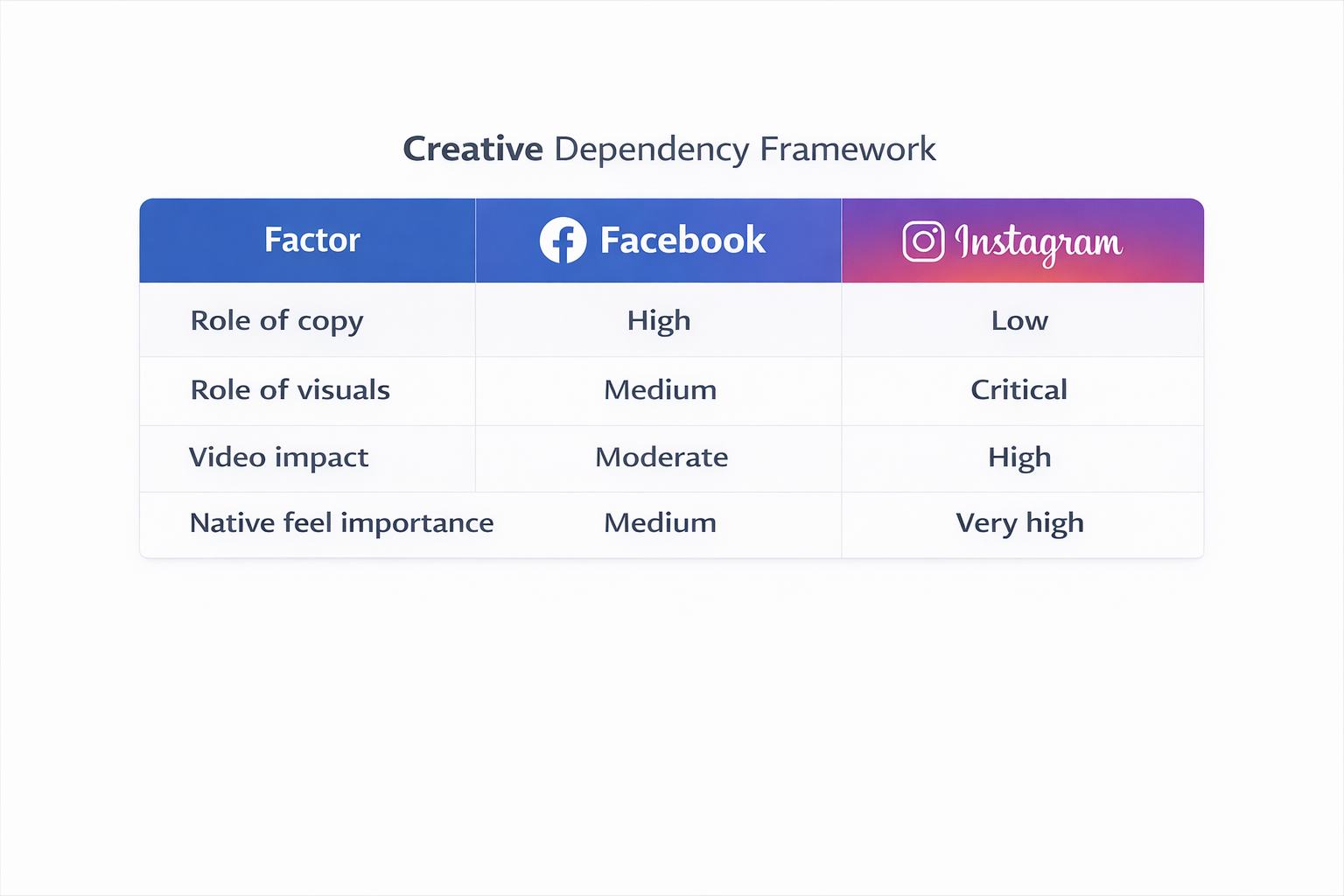 Creative comparison table showing how Facebook and Instagram rely on copy, visuals, video, and native format