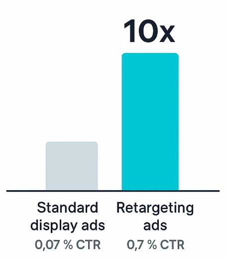 Bar chart comparing CTR: standard display ads 0.07% vs retargeting ads 0.7% (≈10× higher)