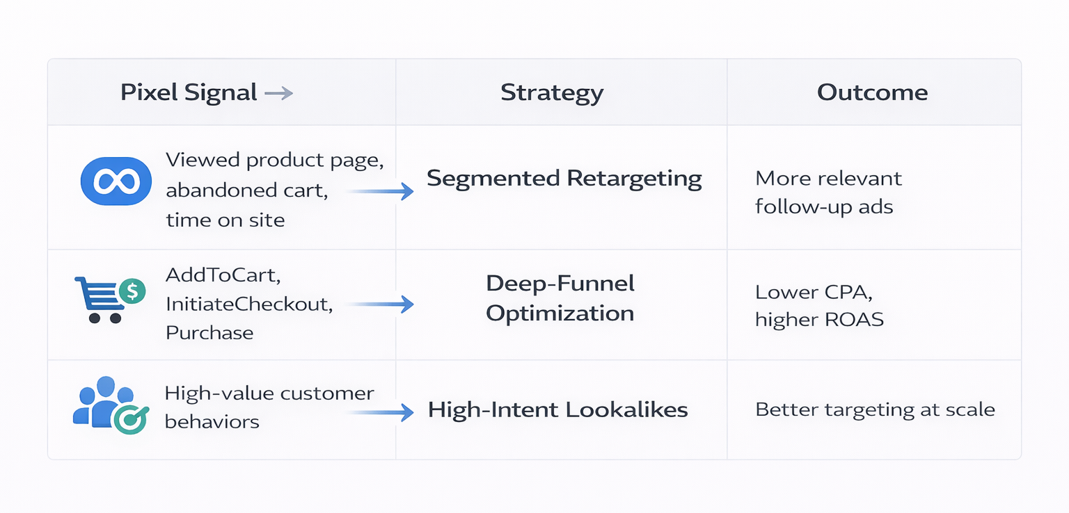 Table infographic showing how different pixel signals lead to strategies like segmented retargeting, deep-funnel optimization, and high-intent lookalikes.