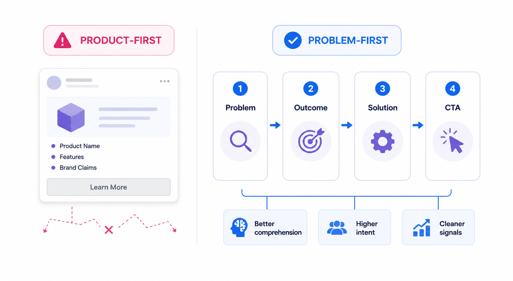 Minimal comparison diagram showing a confusing product-first Facebook ad versus a clearer problem-first message flow for cold audiences.