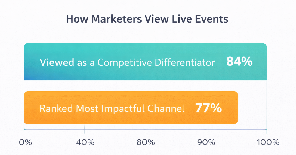 A stacked bar chart showing that 84% of marketers see events as differentiators, and 77% rank them as the most impactful marketing channel