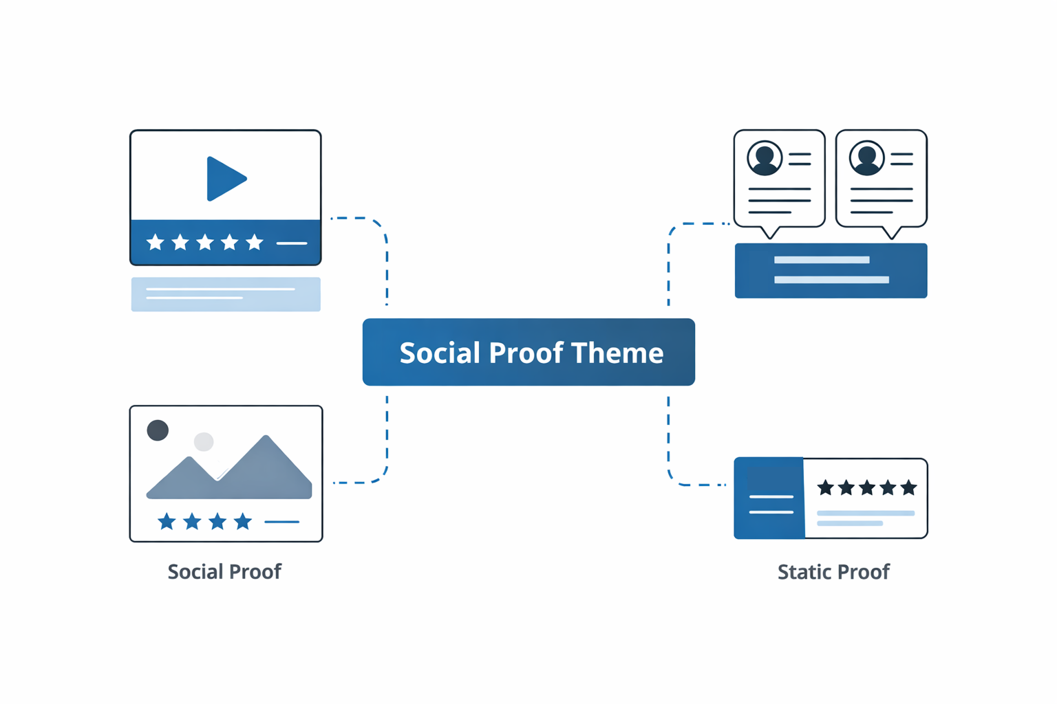 Minimalist diagram showing a central 'Social Proof Theme' block connected to video, carousel, and static ad formats with consistent design.