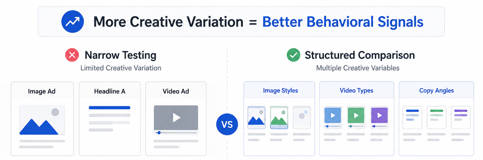 Minimal Facebook ad creative testing comparison showing narrow testing with limited creatives and unstable results versus structured creative comparison with clearer performance signals.