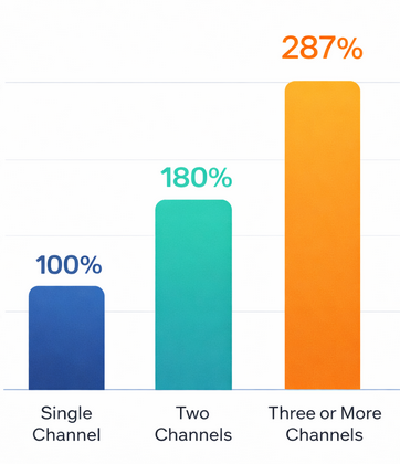 Bar chart showing engagement rate increase: single channel baseline, two channels around 180%, three or more channels at 287%.&rdquo;