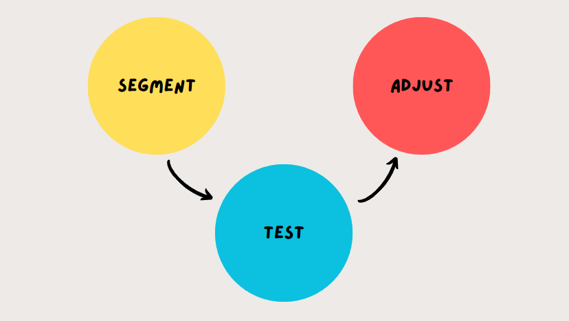 segment, test, and adjust your target audience