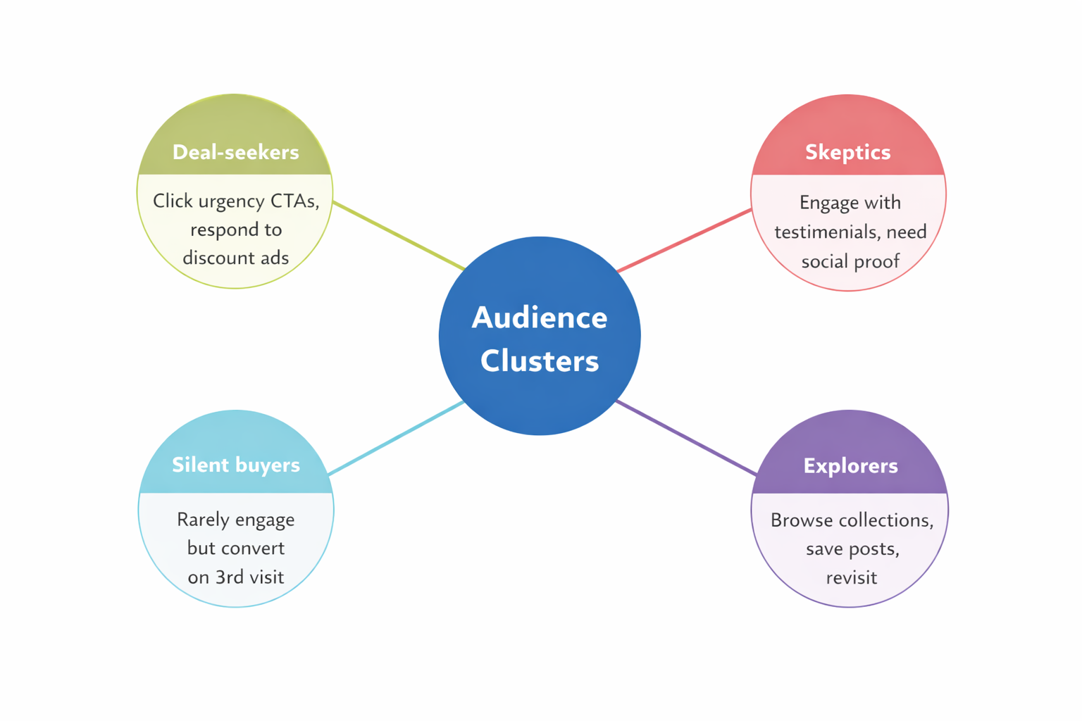 Mind map showing four behavior-based audience segments: deal-seekers, skeptics, silent buyers, and explorers for paid social targeting.