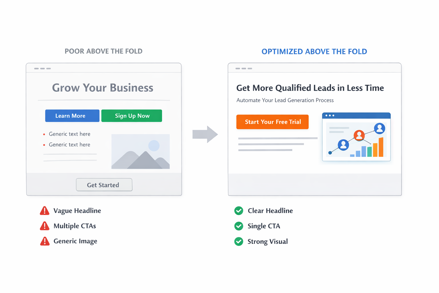 Above-the-fold comparison showing poor vs optimized landing page structure