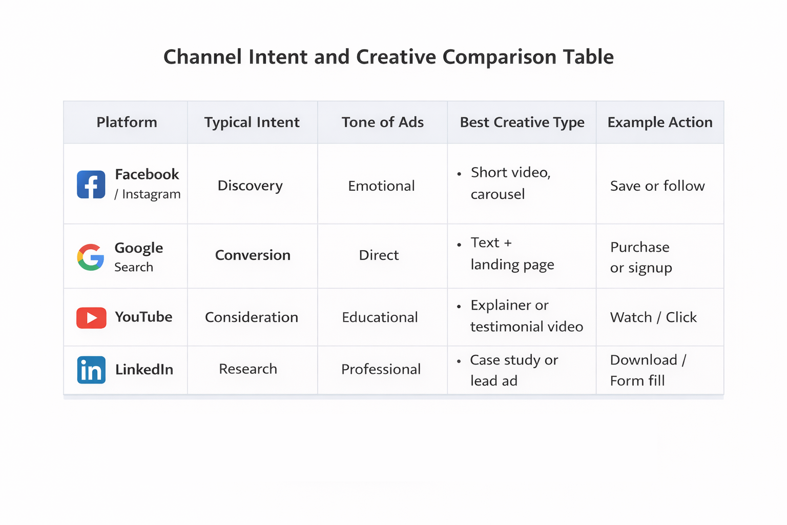 Comparison table showing buyer intent, ad tone, and creative types across Facebook, Google, YouTube, and LinkedIn.