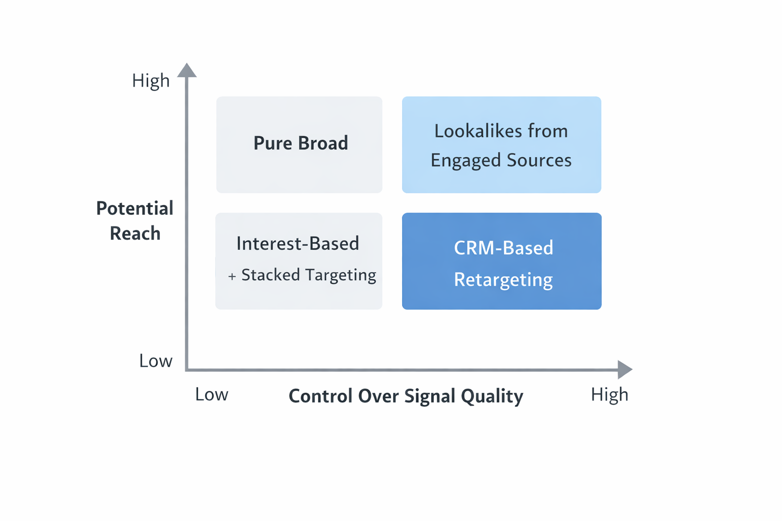 Facebook ad targeting strategy matrix comparing signal control and reach Title: Targeting Strategy Matrix for Facebook Ads: Control vs Reach