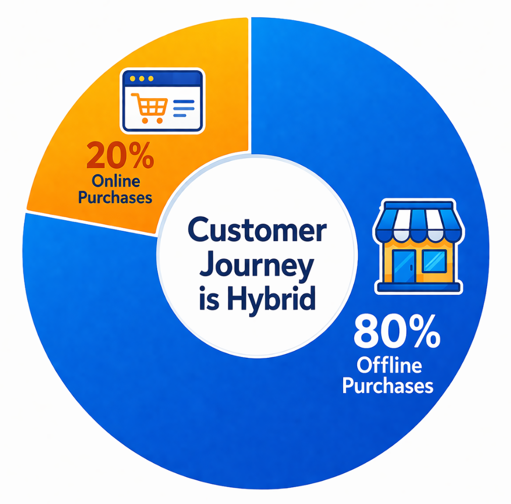 Donut chart showing 80% of purchases occur offline and 20% online, emphasizing the importance of combining both data sources