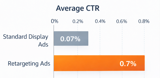 Horizontal bars showing average CTR: standard display ads 0.07% vs retargeting ads 0.7%