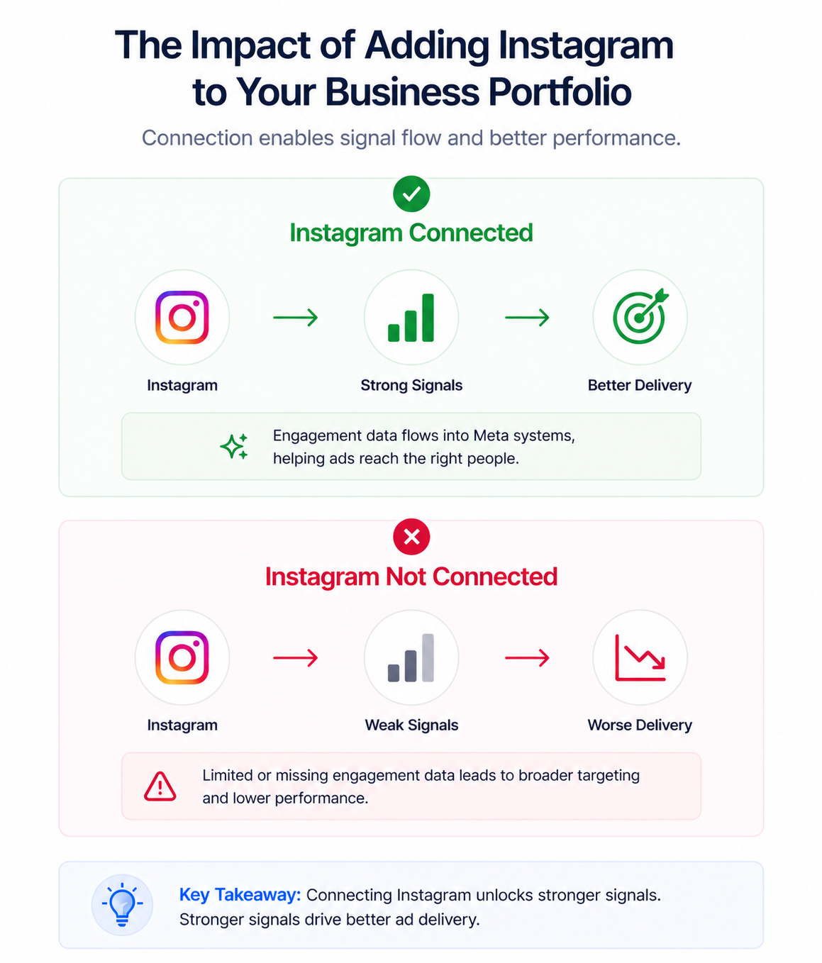 Simple flow diagram showing Instagram connected leading to strong signals and better ad delivery versus not connected resulting in weak signals and worse performance
