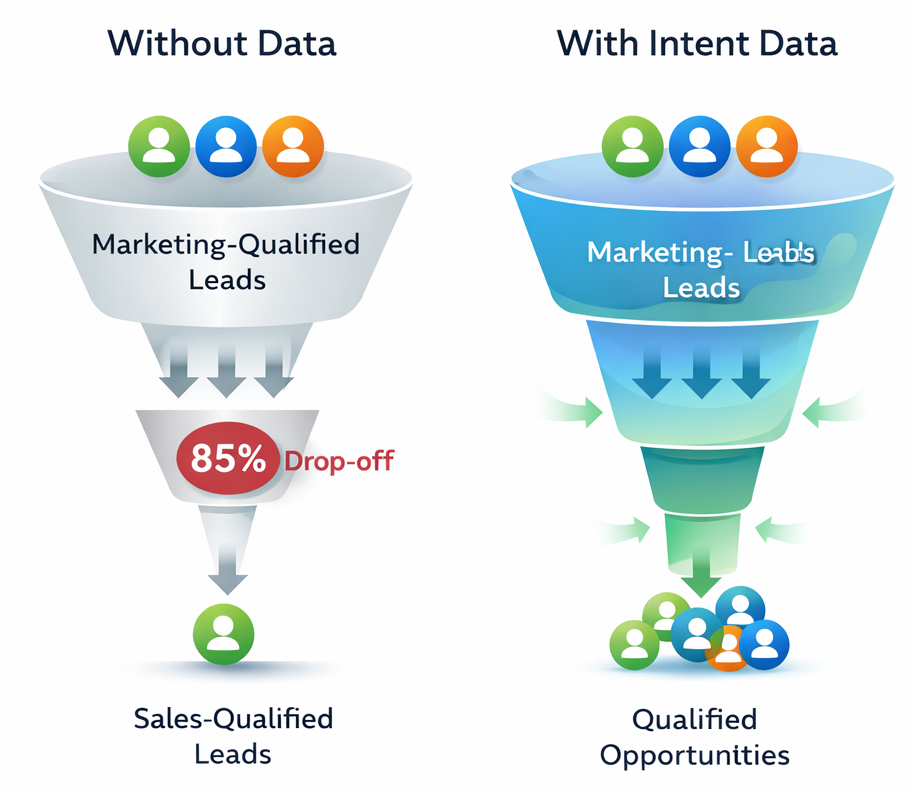 Side-by-side funnel comparison showing high drop-off without data and improved conversion flow with intent data