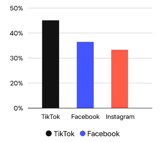 Grouped bar chart showing percent of U.S. users buying via TikTok, Facebook, and Instagram in 2024