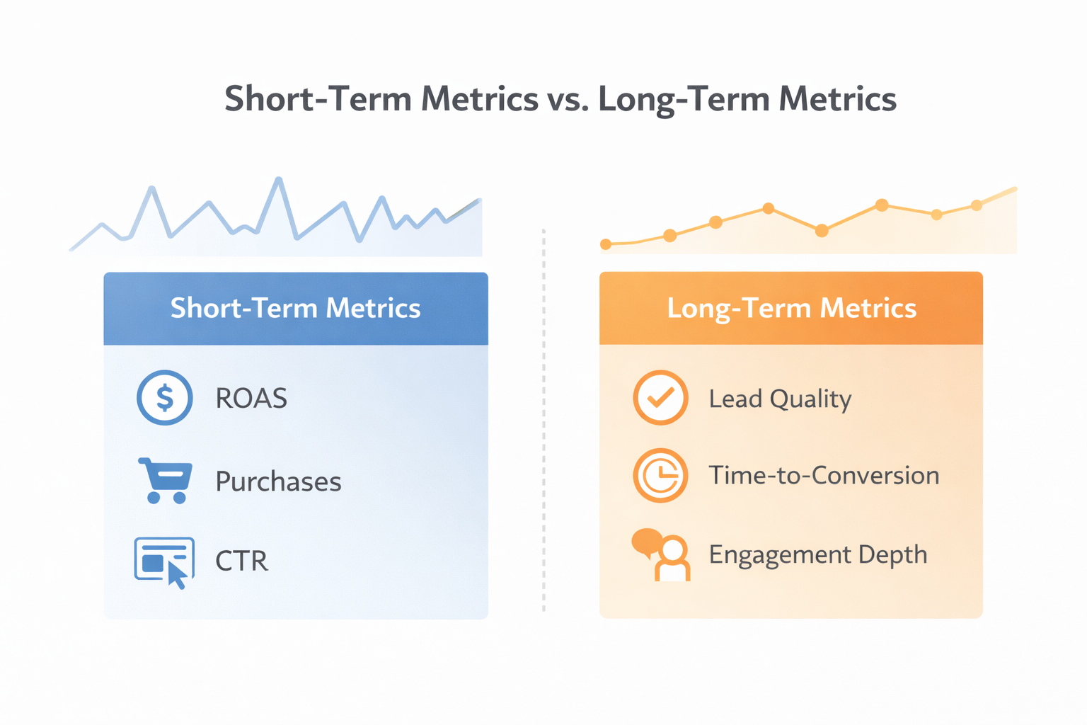 Side-by-side chart comparing short-term metrics like ROAS and CTR with long-term metrics like lead quality and engagement.