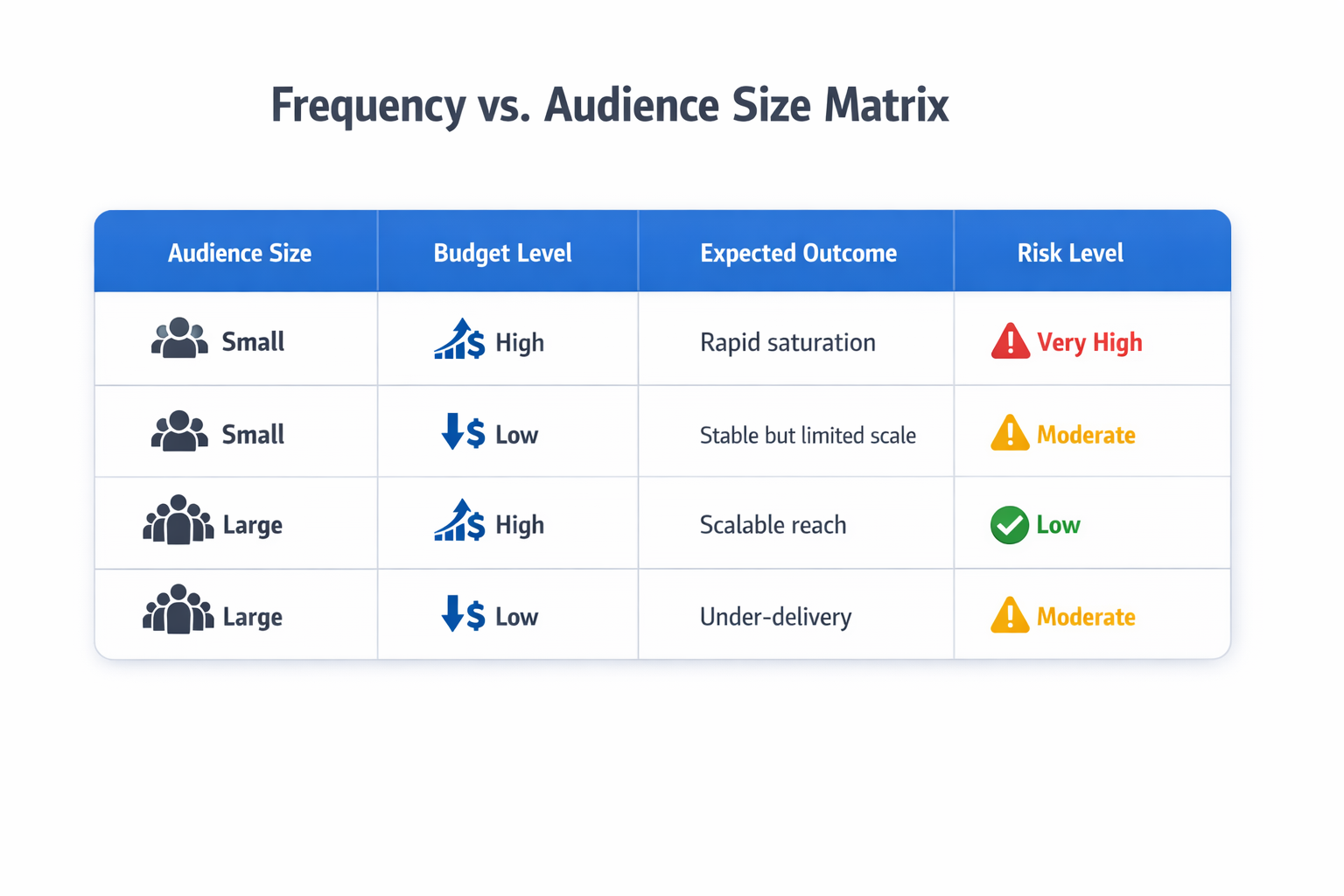 Frequency vs audience size matrix for Facebook ads showing saturation risk by budget level