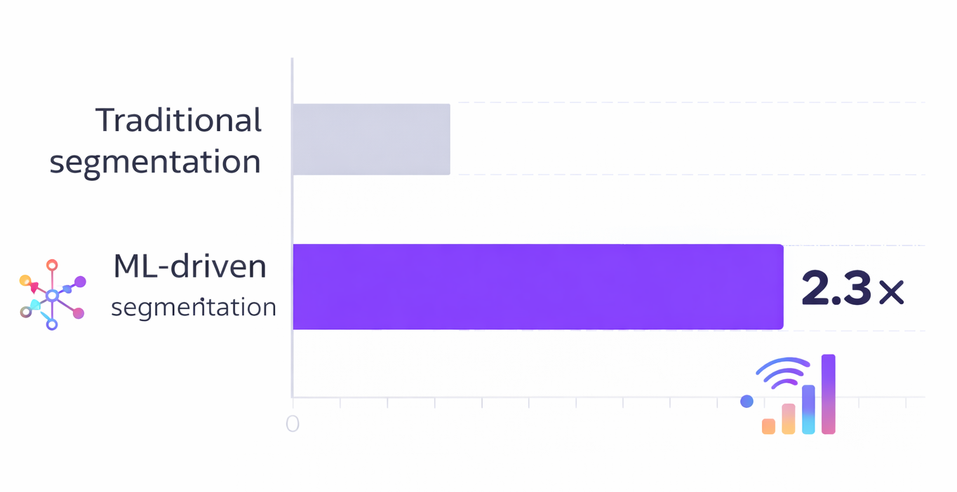 Bar chart comparing click-through rates showing machine learning segmentation achieving 2.3 times higher performance than traditional segmentation