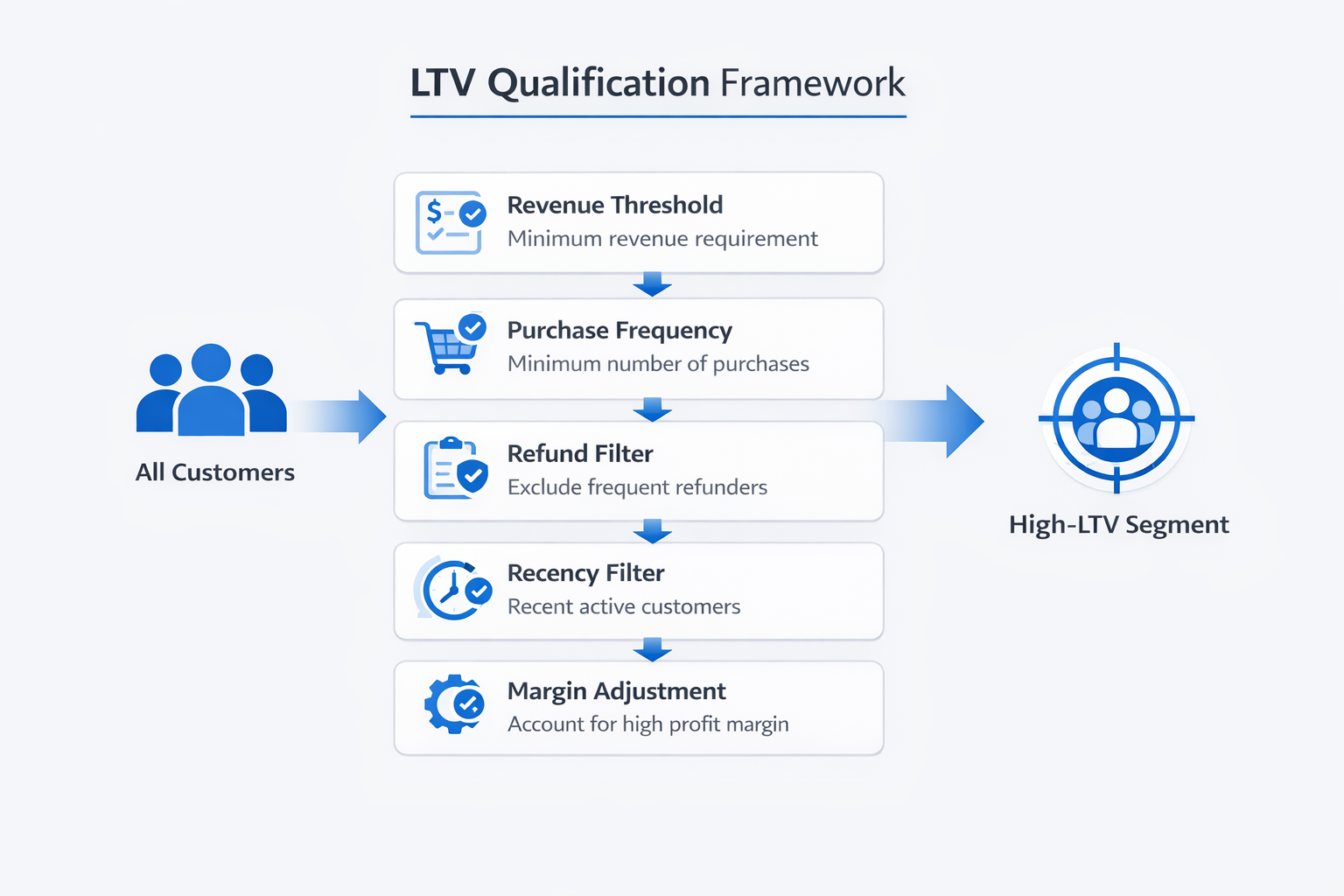 Infographic showing LTV qualification framework with revenue threshold, purchase frequency, refund, recency, and margin filters from all customers to high-LTV segment.