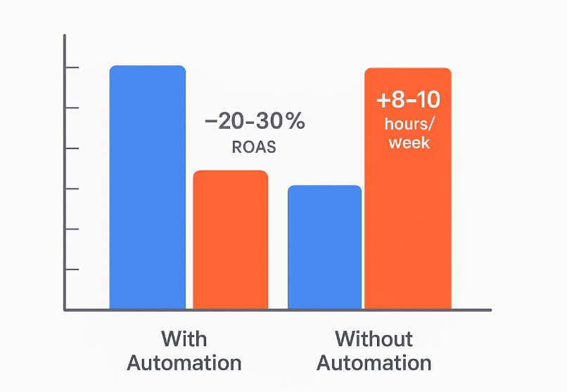 Chart showing comparative performance (ROAS, conversions) and weekly hours spent with vs without Facebook ad automation