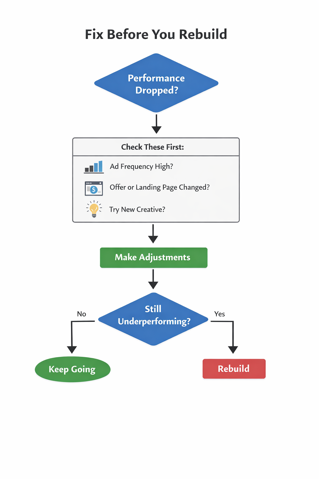 Flowchart titled "Fix Before You Rebuild" showing ad performance troubleshooting steps before deciding to restart a campaign.