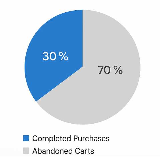 Pie chart showing approximately 70 % of online carts are abandoned and 30 % are completed purchases