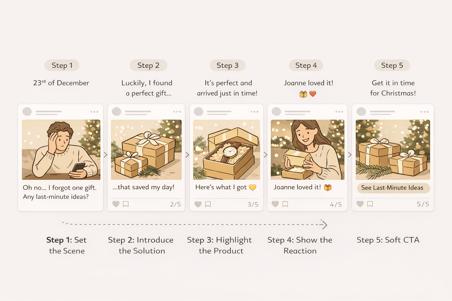Illustrated Instagram carousel showing a 5-step holiday gift story &mdash; from last-minute panic to gift reaction and soft CTA.