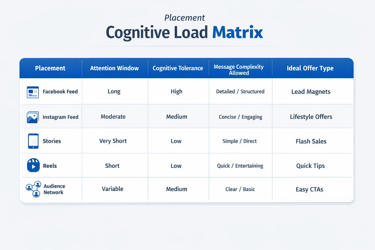 Comparative matrix showing Facebook, Instagram, Stories, Reels, and Audience Network attention levels and message complexity guidelines